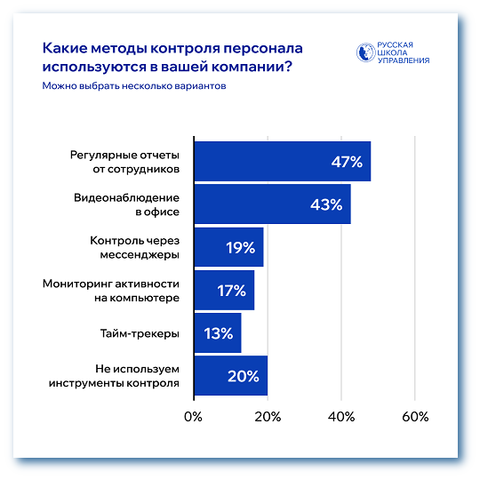 Методы контроля персонала